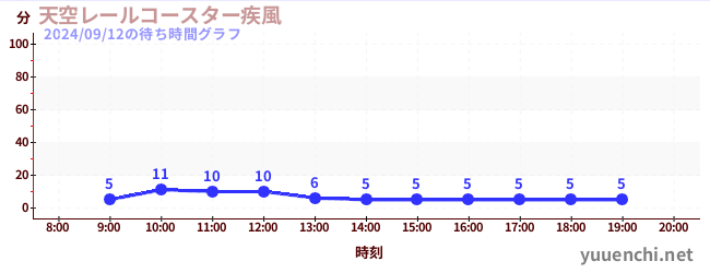 天空レールコースター疾風の待ち時間グラフ