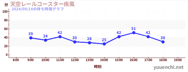 天空レールコースター疾風の待ち時間グラフ