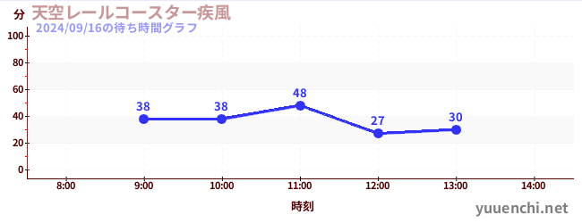 天空レールコースター疾風の待ち時間グラフ