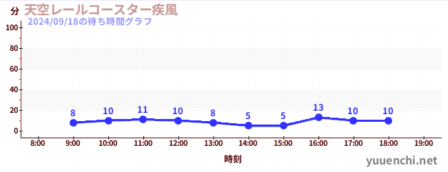 天空レールコースター疾風の待ち時間グラフ