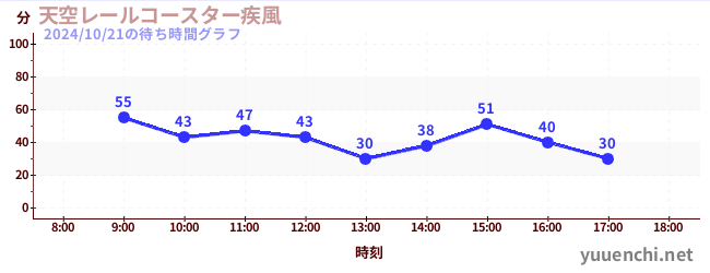 天空レールコースター疾風の待ち時間グラフ