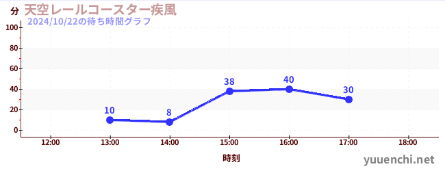 天空レールコースター疾風の待ち時間グラフ