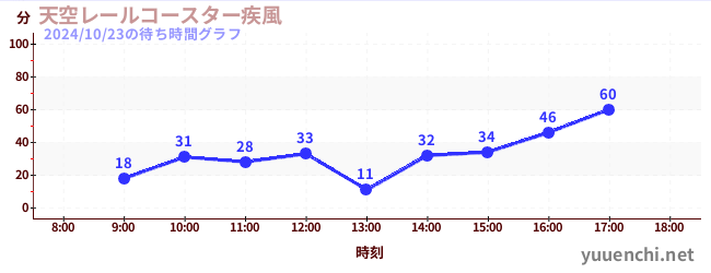 天空レールコースター疾風の待ち時間グラフ