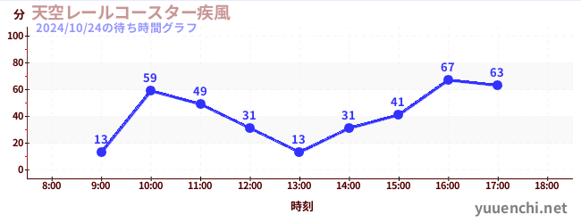 天空レールコースター疾風の待ち時間グラフ