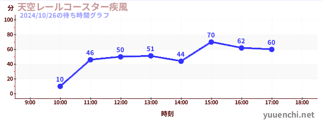 天空レールコースター疾風の待ち時間グラフ