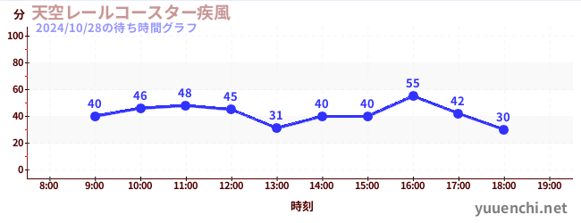 天空レールコースター疾風の待ち時間グラフ