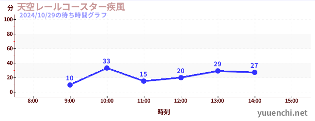 天空レールコースター疾風の待ち時間グラフ