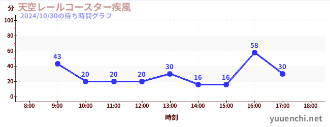 天空レールコースター疾風の待ち時間グラフ