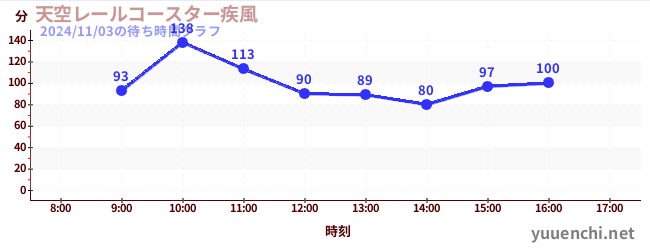 天空レールコースター疾風の待ち時間グラフ