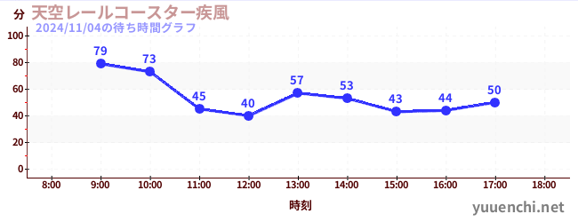 Sky Rail Coaster ~ Windstorm ~の待ち時間グラフ
