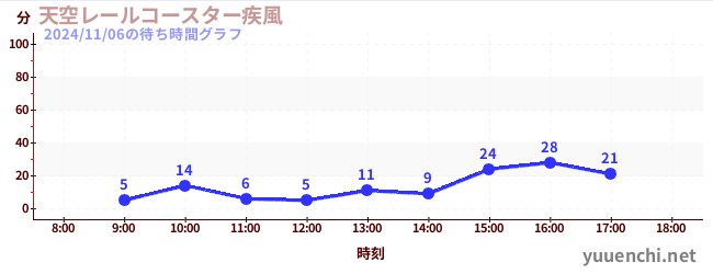 天空レールコースター疾風の待ち時間グラフ