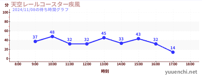 Sky Rail Coaster ~ Windstorm ~の待ち時間グラフ