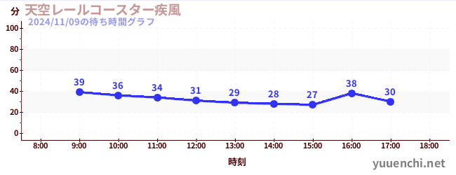 Sky Rail Coaster ~ Windstorm ~の待ち時間グラフ