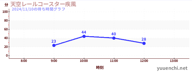 Sky Rail Coaster ~ Windstorm ~の待ち時間グラフ
