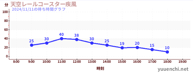 Sky Rail Coaster ~ Windstorm ~の待ち時間グラフ
