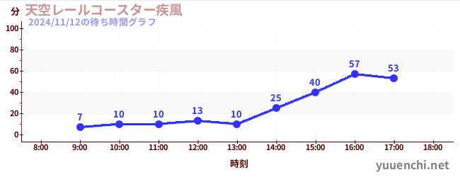 天空レールコースター疾風の待ち時間グラフ