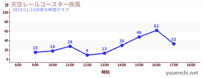 Sky Rail Coaster ~ Windstorm ~の待ち時間グラフ