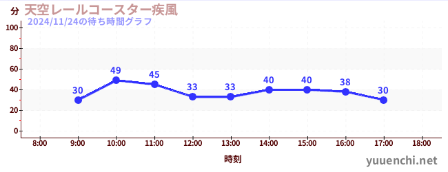 天空レールコースター疾風の待ち時間グラフ