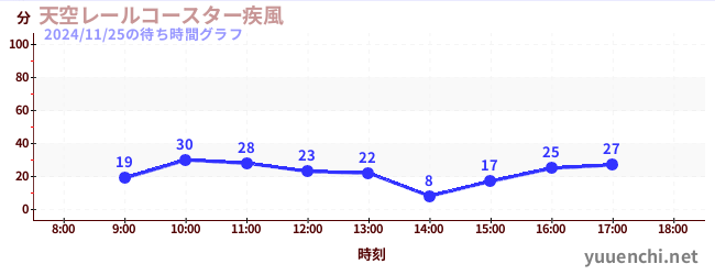 하늘 레일 코스터 ~ 질풍 ~の待ち時間グラフ