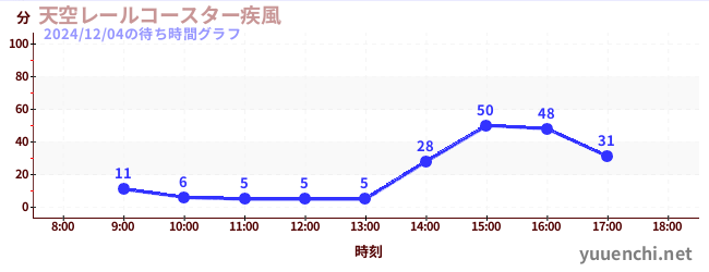 天空レールコースター疾風の待ち時間グラフ