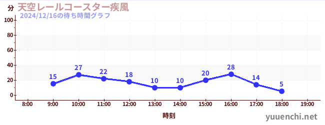 天空レールコースター疾風の待ち時間グラフ