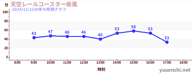 รถไฟเหาะสกายเรล ~ Gale ~の待ち時間グラフ