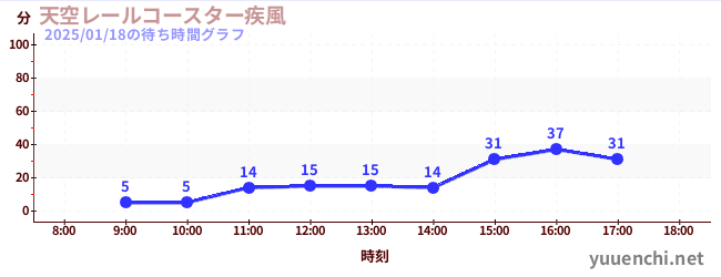 天空レールコースター疾風の待ち時間グラフ