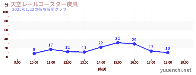 รถไฟเหาะสกายเรล ~ Gale ~の待ち時間グラフ