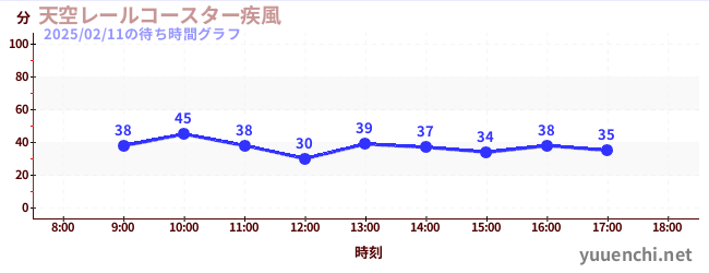 天空鐵路過山車〜大風〜の待ち時間グラフ