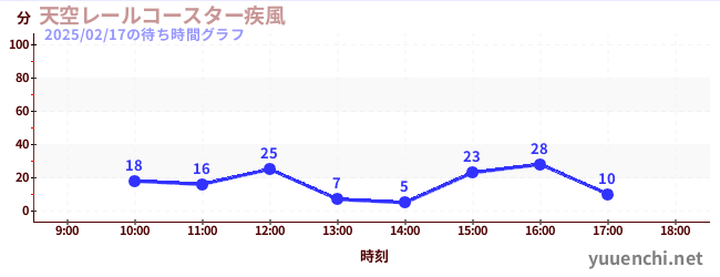 天空レールコースター疾風の待ち時間グラフ