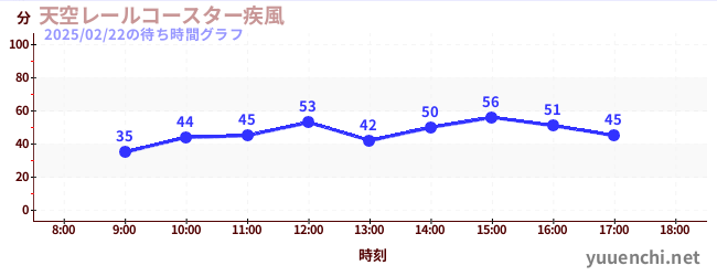 Sky Rail Coaster ~ Windstorm ~の待ち時間グラフ