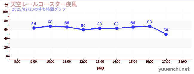 天空レールコースター疾風の待ち時間グラフ