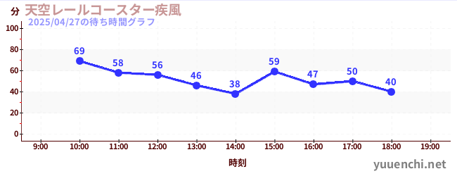 天空レールコースター疾風の待ち時間グラフ