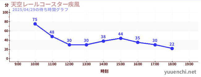 天空レールコースター疾風の待ち時間グラフ