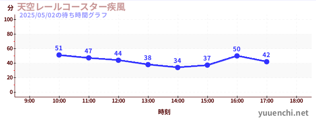 天空レールコースター疾風の待ち時間グラフ