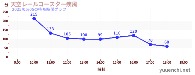 天空レールコースター疾風の待ち時間グラフ