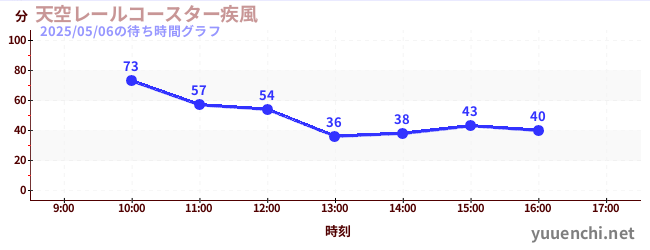 天空鐵路過山車〜大風〜の待ち時間グラフ