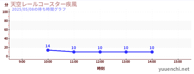 รถไฟเหาะสกายเรล ~ Gale ~の待ち時間グラフ