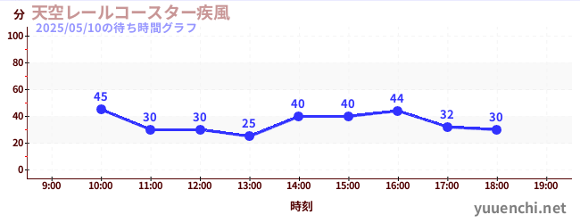 天空レールコースター疾風の待ち時間グラフ