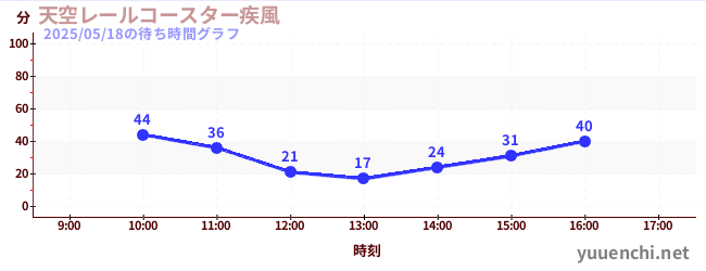 하늘 레일 코스터 ~ 질풍 ~の待ち時間グラフ