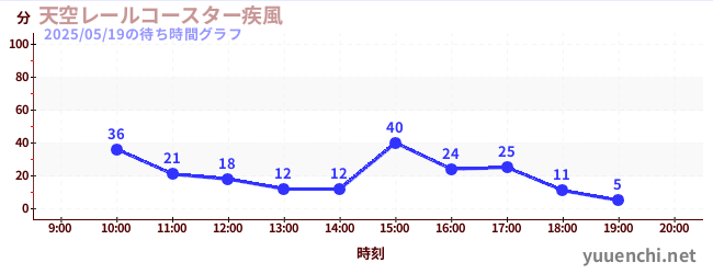 天空レールコースター疾風の待ち時間グラフ