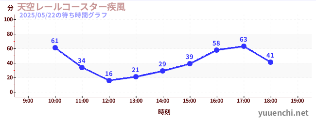 天空レールコースター疾風の待ち時間グラフ