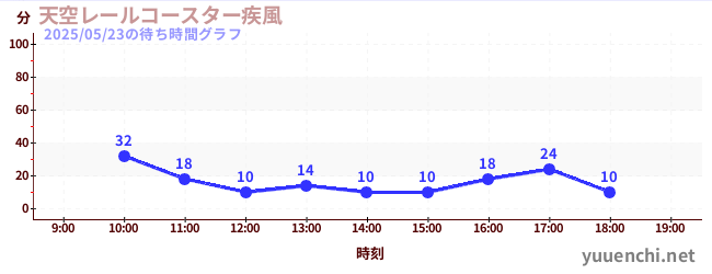 天空レールコースター疾風の待ち時間グラフ