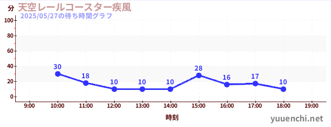 天空レールコースター疾風の待ち時間グラフ