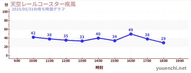 하늘 레일 코스터 ~ 질풍 ~の待ち時間グラフ