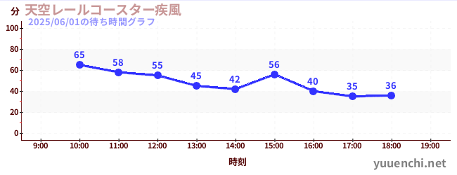 天空レールコースター疾風の待ち時間グラフ