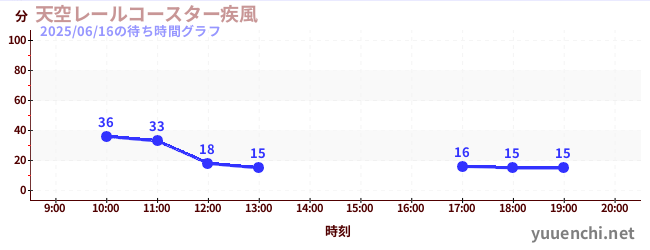 天空レールコースター疾風の待ち時間グラフ