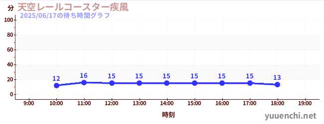 天空鐵路過山車〜大風〜の待ち時間グラフ