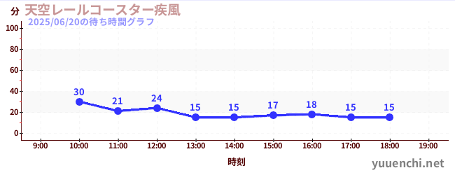 하늘 레일 코스터 ~ 질풍 ~の待ち時間グラフ
