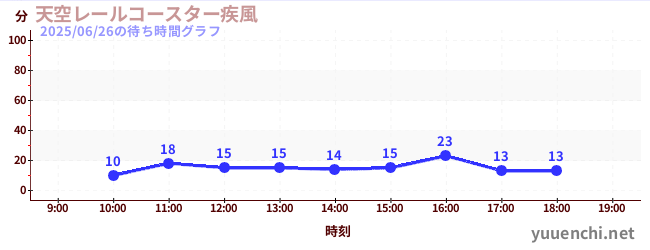天空レールコースター疾風の待ち時間グラフ